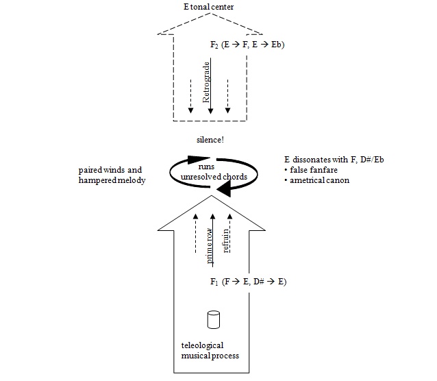 Ex. 7b: Blockage in music